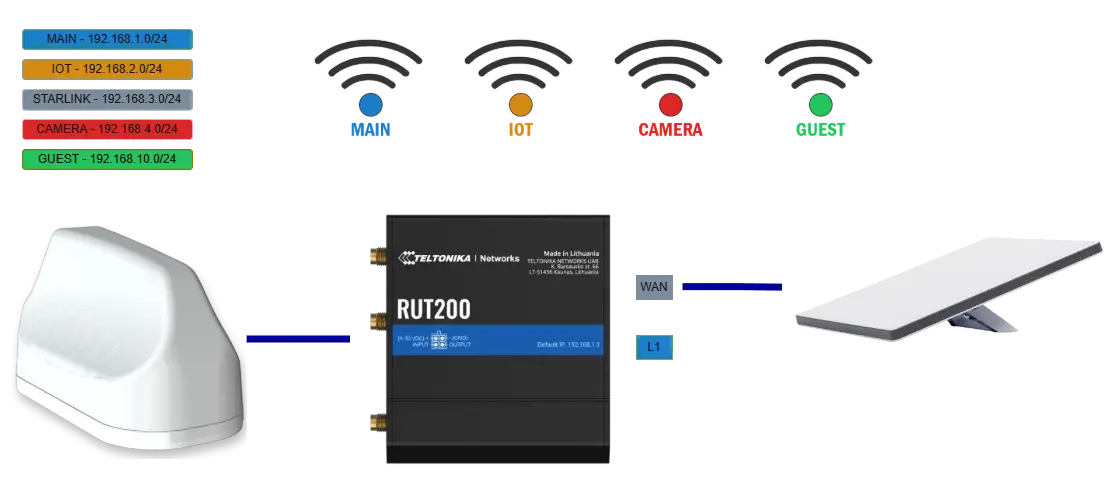 Basic Network