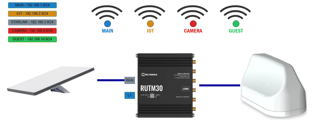 Basic Network