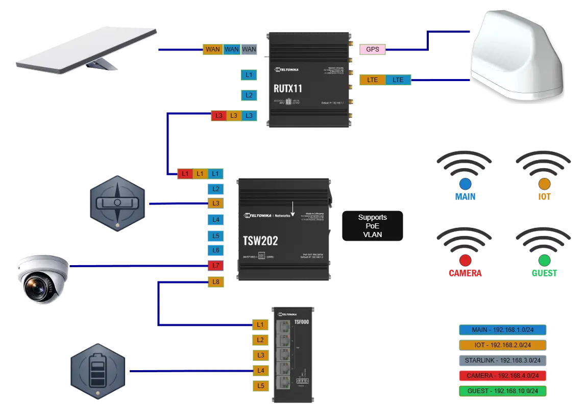 Basic Network