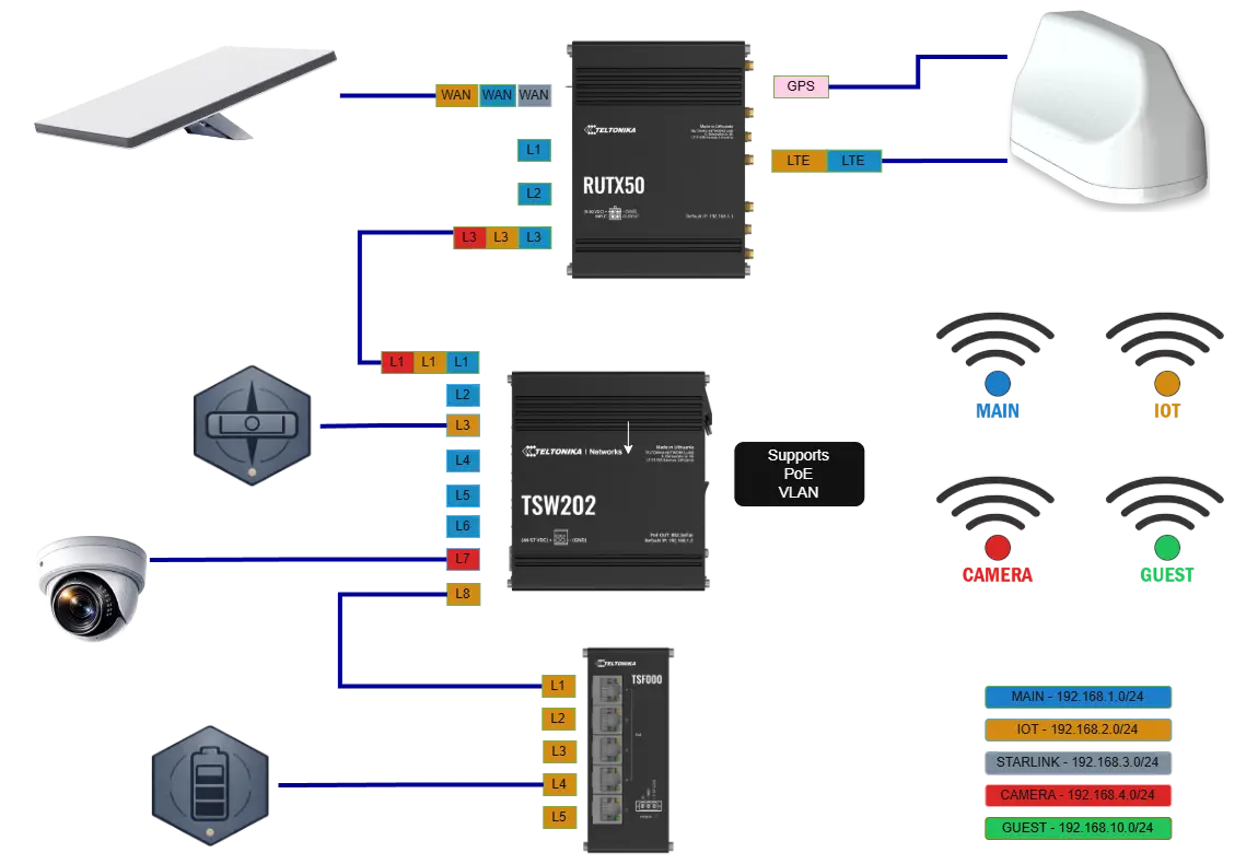Basic Network